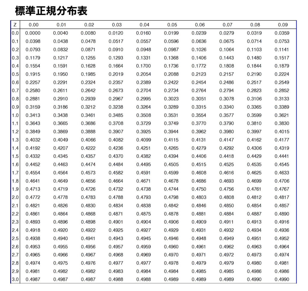 確率分布(表)とは何ですか? – 確率分布の使用例 , 【超初心者向け】カイ二乗検定について詳しく解説 – LCPJ